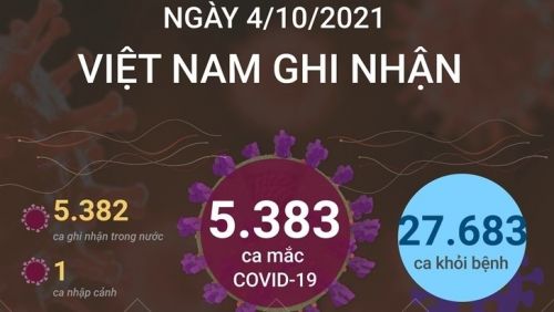Hôm nay Ngày 4/10 ghi nhận 5.383 ca nhiễm, thêm 27.683 bệnh nhân khỏi COVID-19