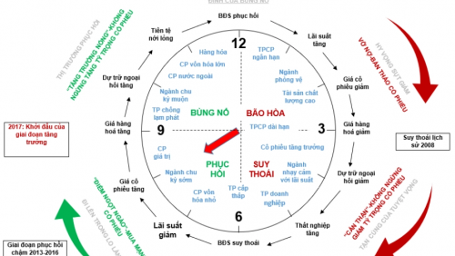Đầu tư chứng khoán: 4 giai đoạn của cổ phiếu- Không biết sẽ còn thua lỗ